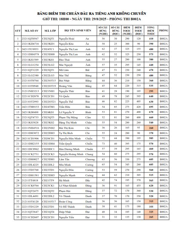 KẾT QUẢ KỲ THI CHUẨN ĐẦU RA TIẾNG ANH (KHÔNG CHUYÊN) NGÀY 29/8/2025.